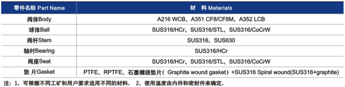 硬密封球阀主要零部件材料