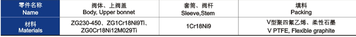 电动套筒调节阀主要零件材料