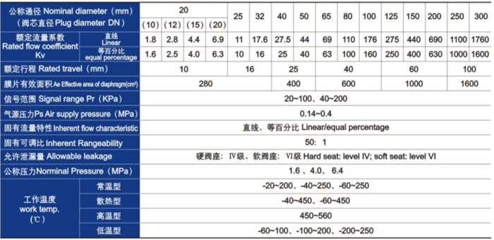 气动薄膜单座、套筒调节阀主要技术参数