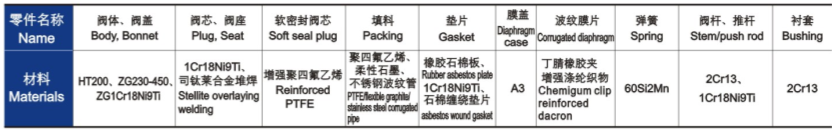 气动薄膜单座、套筒调节阀主要零件材料