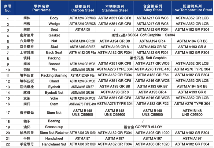 明杆升降式铸钢闸阀材料明细