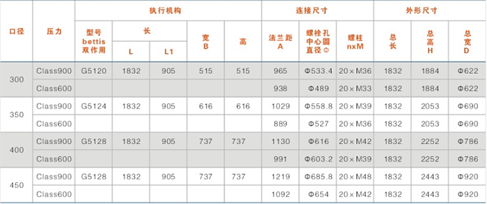 锁渣、锁斗阀及冲洗水阀结构尺寸表（带手轮）