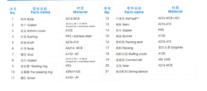 料浆专用V型球阀主要零件材质表