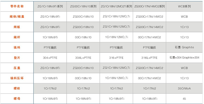 BZ41型保温闸阀主要零件材料