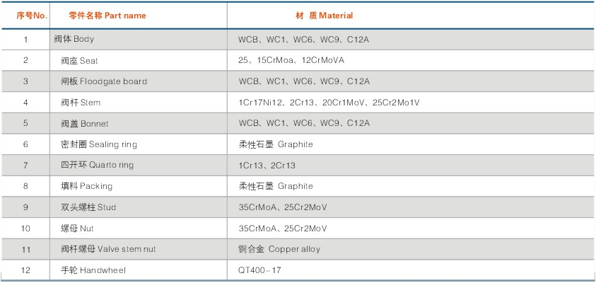 美标电站闸阀零件材料