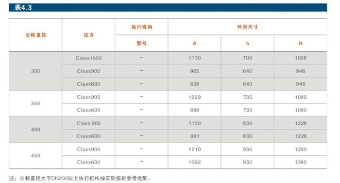 固定式金属密封高压球阀结构参数1