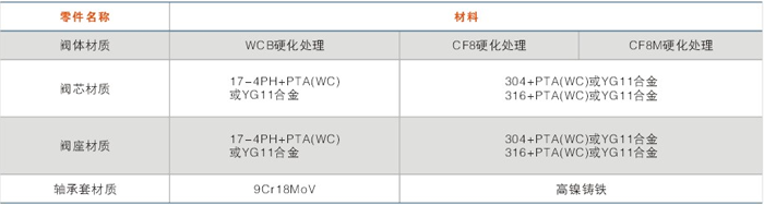 零件材料组表