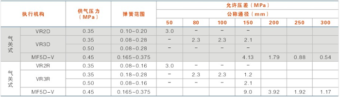 允许压差