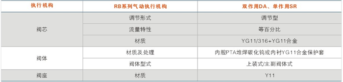 执行机构和阀体组件形式