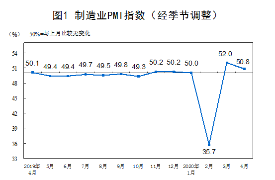 4月制造业pmi指数