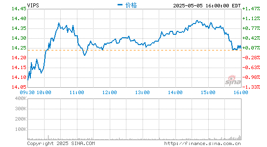 唯品会第一季度营收284亿元 同比增长51%