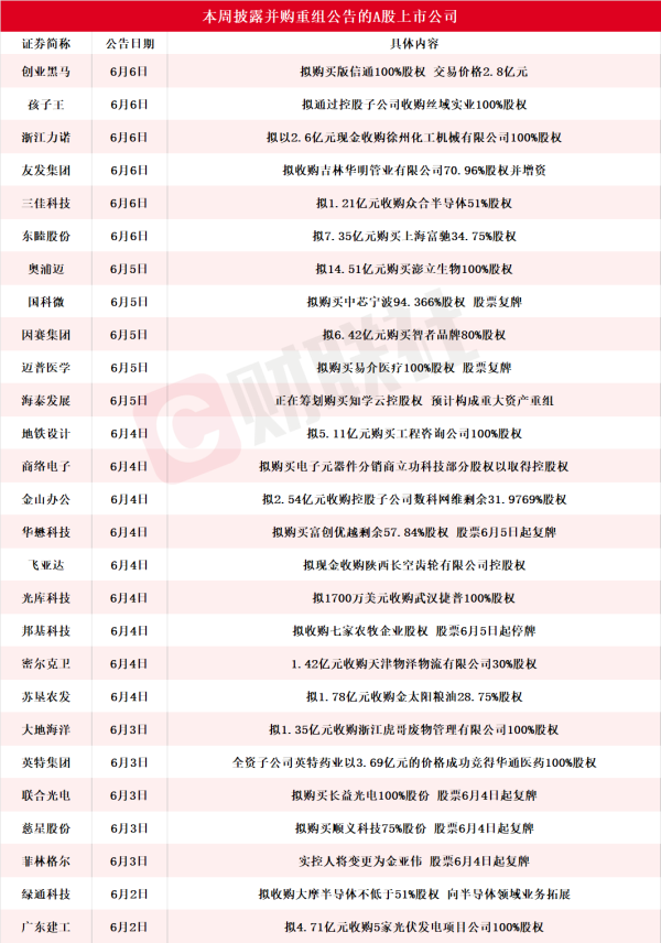 股票配资专业平台 近30家A股上市公司本周披露并购重组最新公告 孩子王拟16.5亿元收购丝域实业100%股权