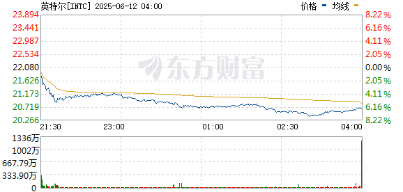 R图 INTC_0
