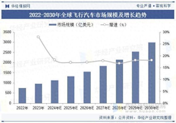 前三配资平台 2025年中国飞行汽车行业市场规模及销量分析